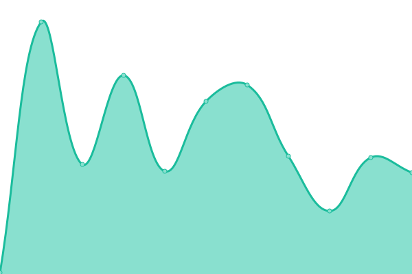 Response time graph