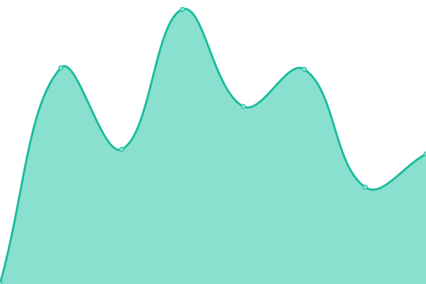 Response time graph