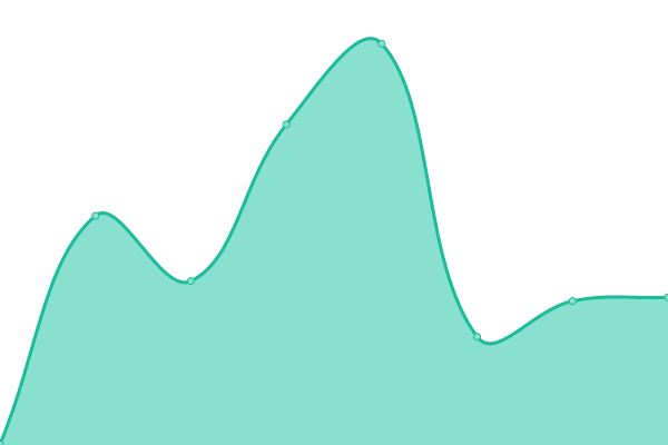 Response time graph