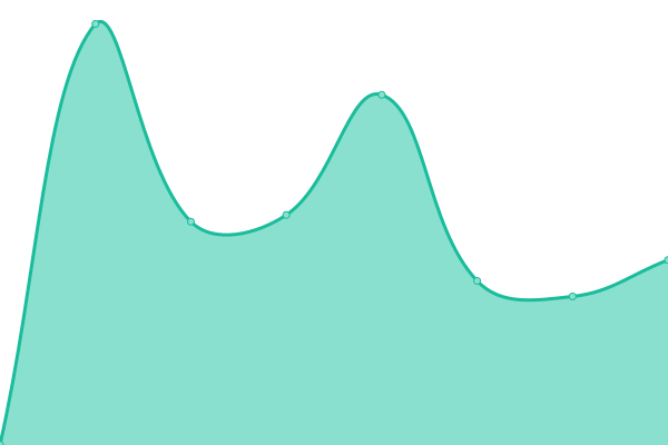 Response time graph