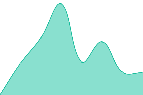 Response time graph