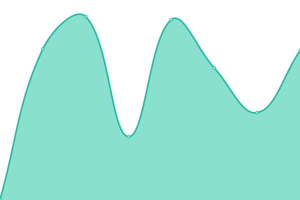 Response time graph