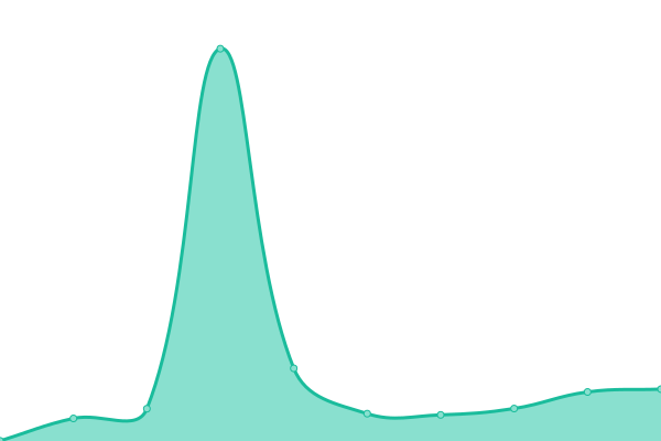 Response time graph