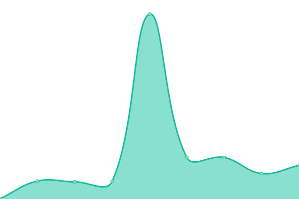 Response time graph