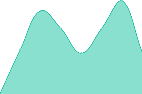 Response time graph