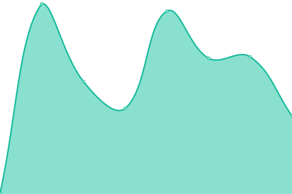 Response time graph