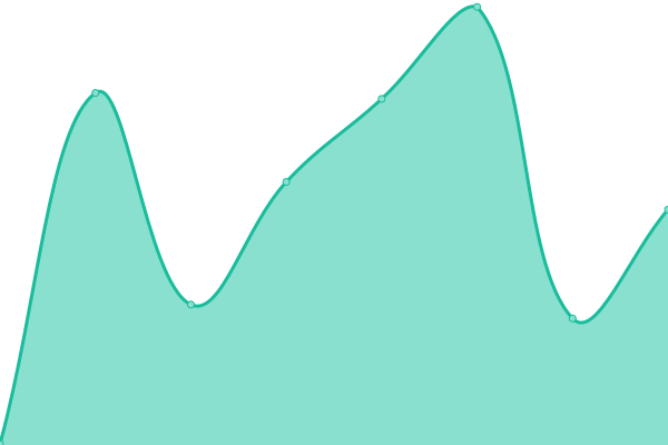 Response time graph