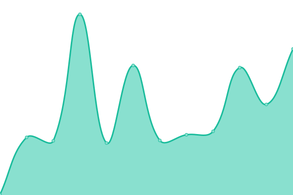 Response time graph