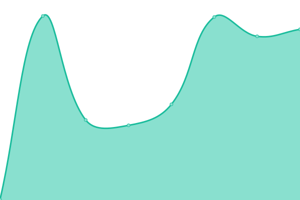 Response time graph