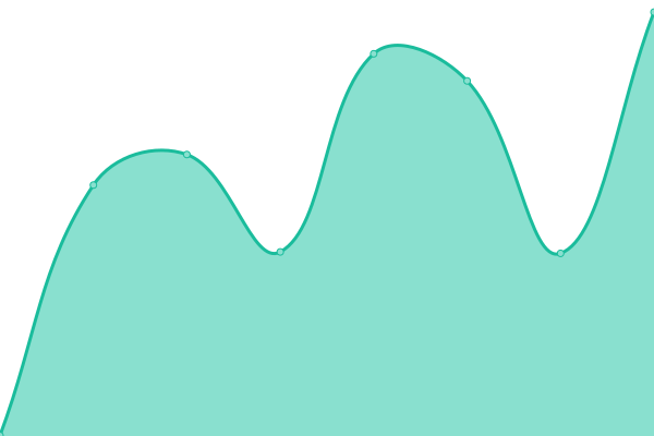 Response time graph