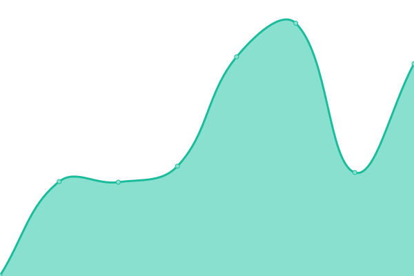 Response time graph