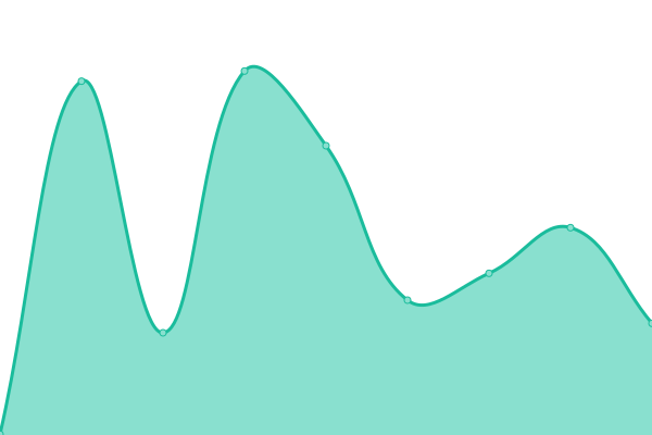 Response time graph