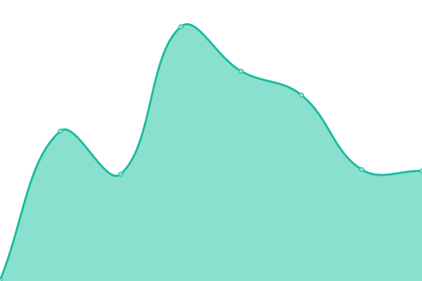 Response time graph