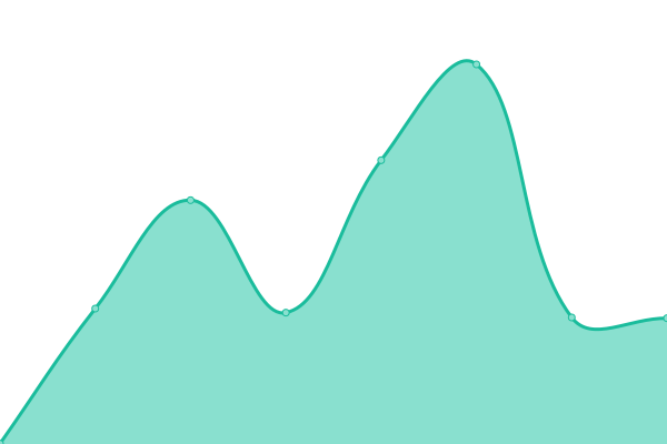 Response time graph