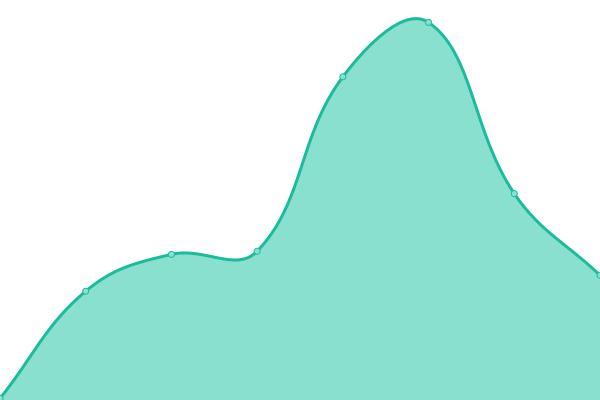 Response time graph