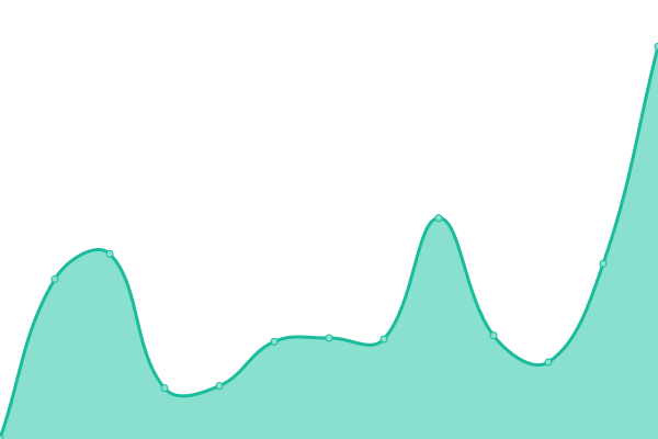 Response time graph