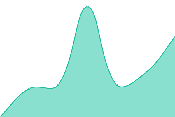 Response time graph