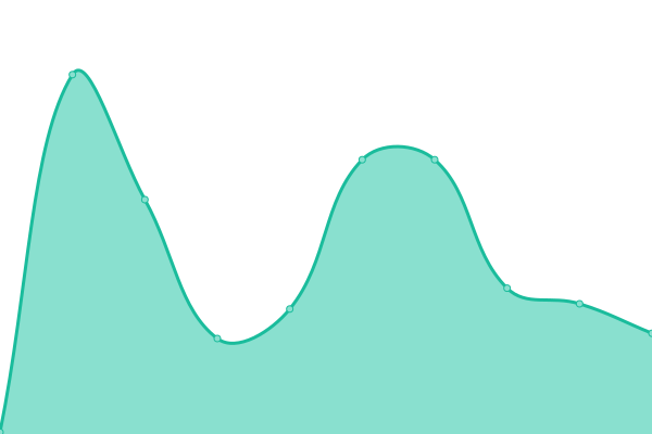 Response time graph