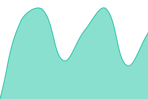 Response time graph