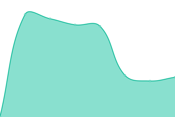 Response time graph