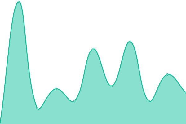 Response time graph