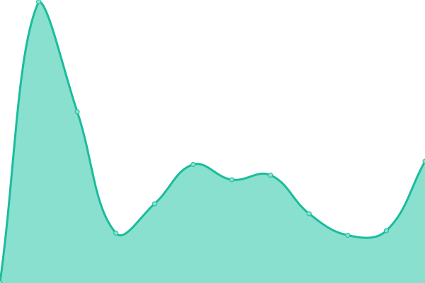 Response time graph