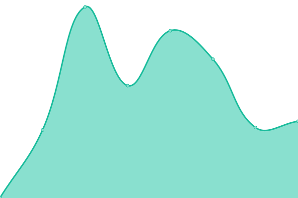 Response time graph