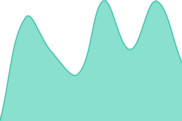 Response time graph