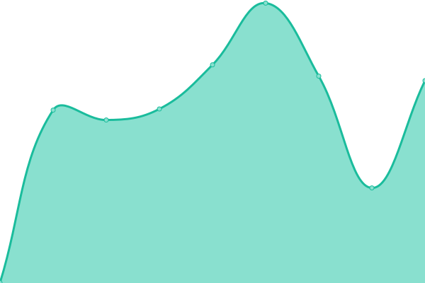 Response time graph