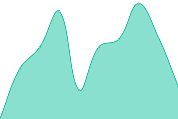 Response time graph