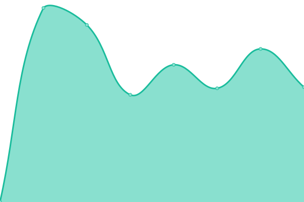 Response time graph