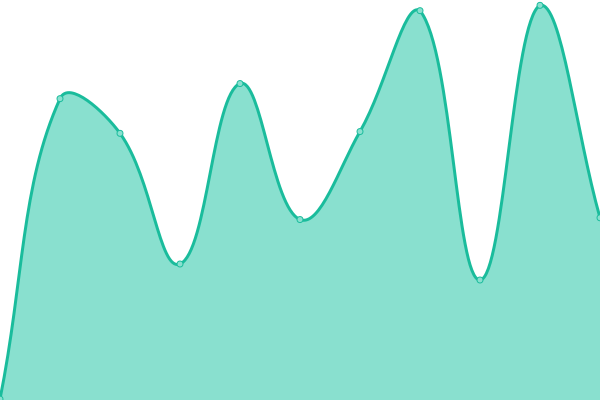 Response time graph