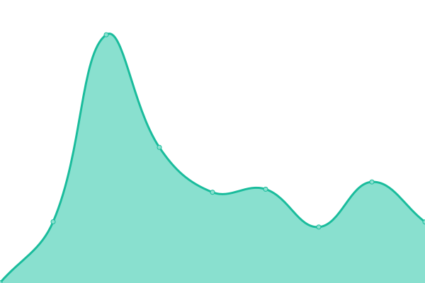 Response time graph