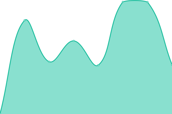 Response time graph