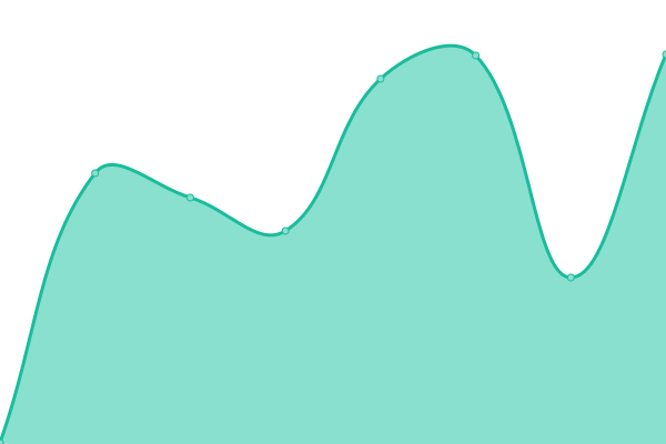 Response time graph