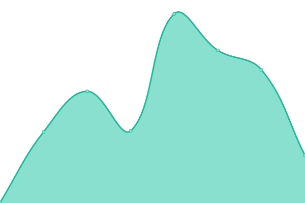 Response time graph