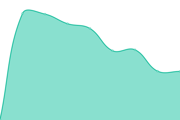 Response time graph