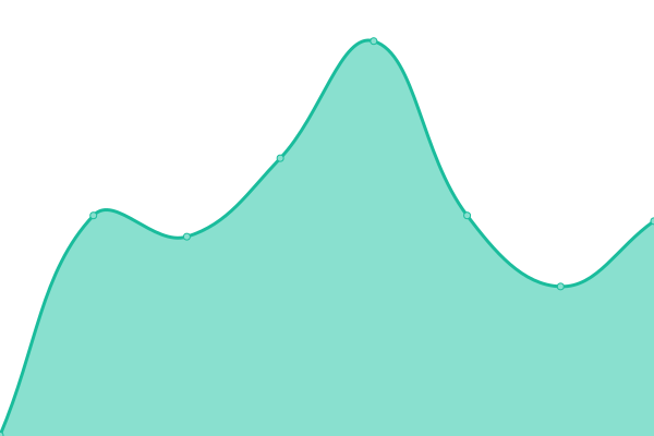 Response time graph