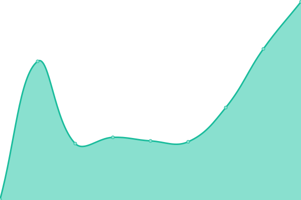 Response time graph