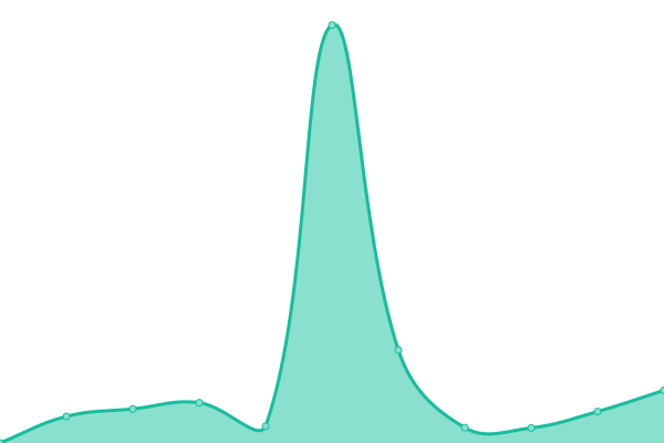 Response time graph