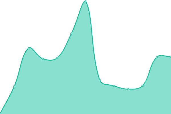 Response time graph