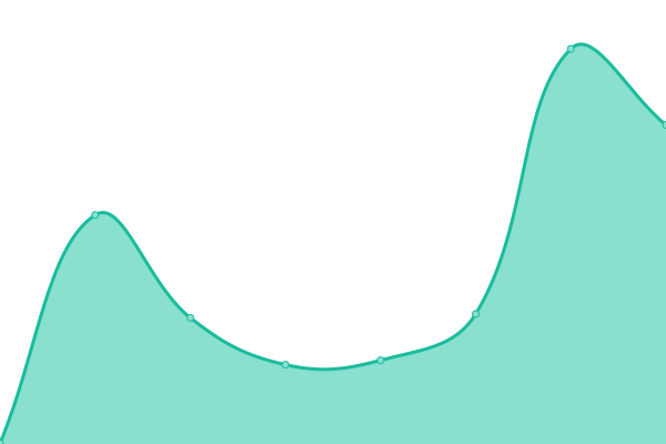 Response time graph