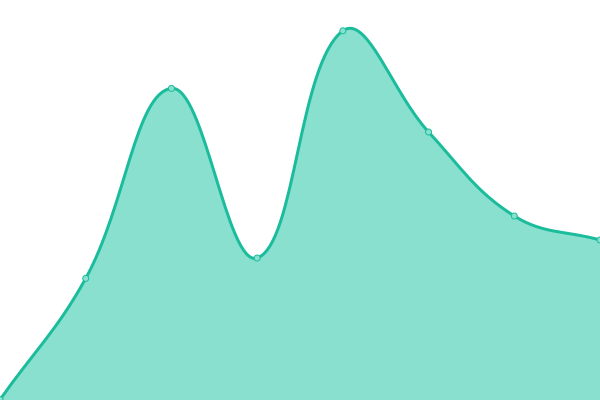 Response time graph