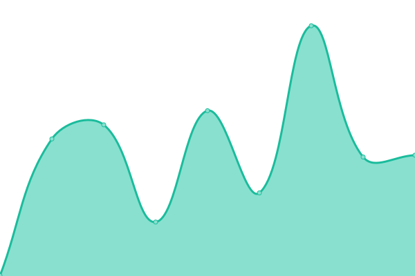 Response time graph