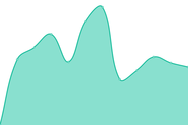 Response time graph