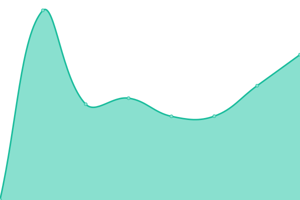 Response time graph