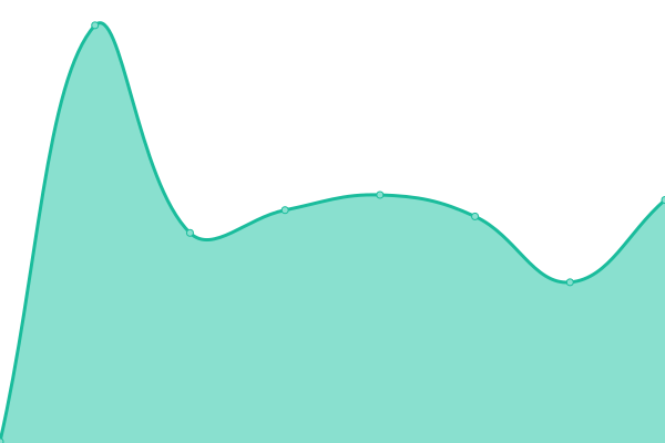 Response time graph