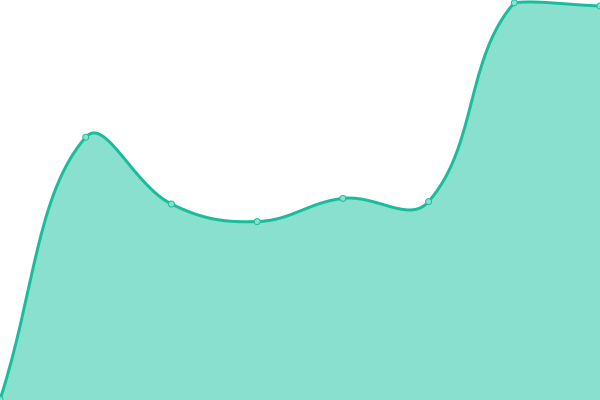 Response time graph