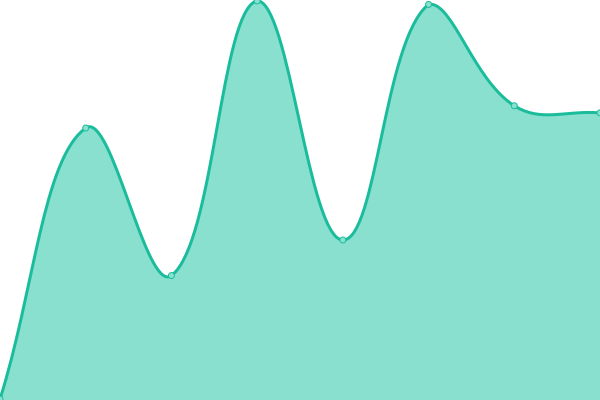 Response time graph