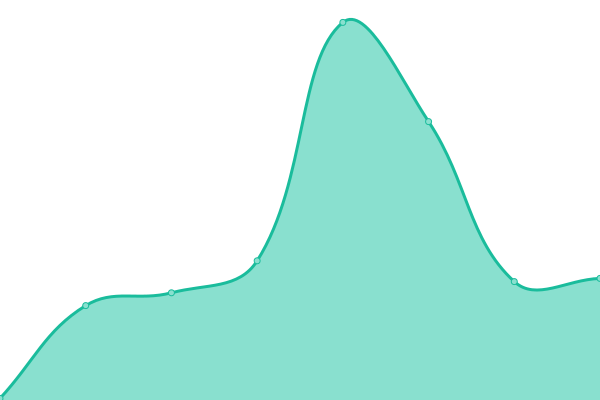 Response time graph